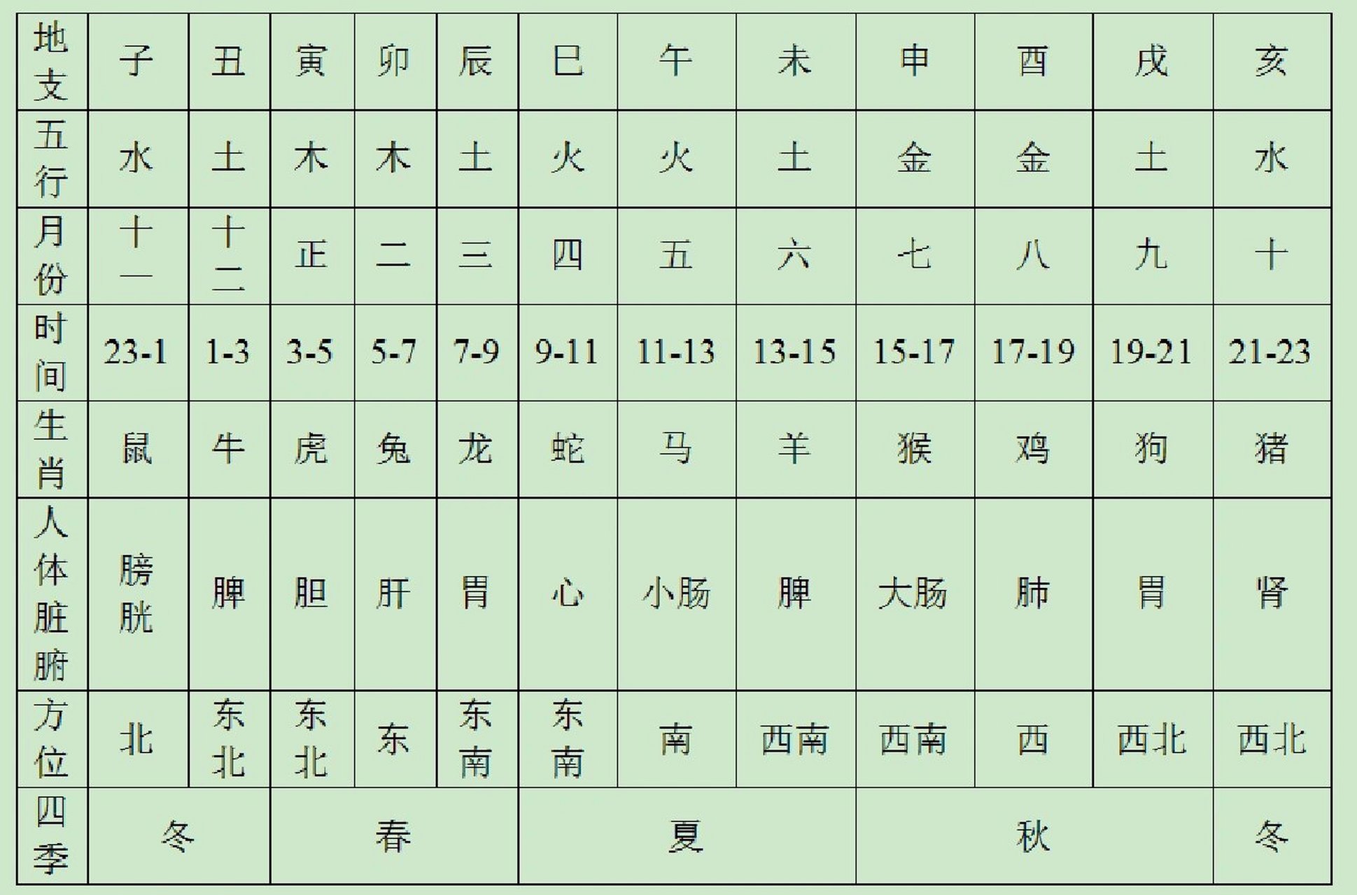 十二生肖对应地支怎么读?子丑寅卯辰巳午未申酉戌亥的正确读法