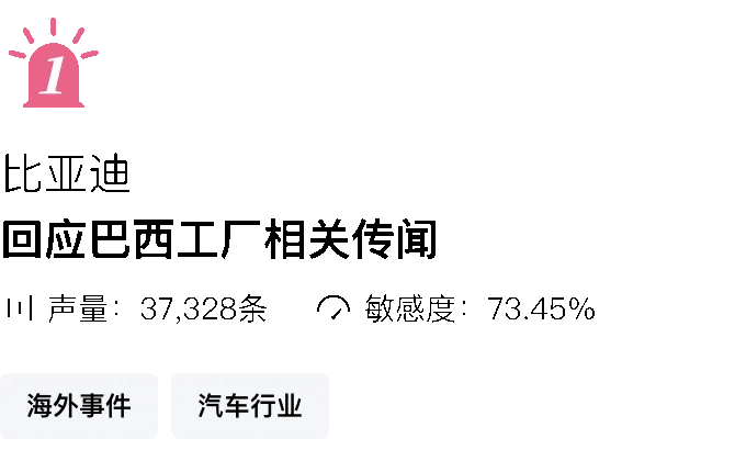 一周舆情监测:比亚迪回应巴西工厂相关传闻-有驾 一周舆情监测:比亚迪回应巴西工厂相关传闻-有驾