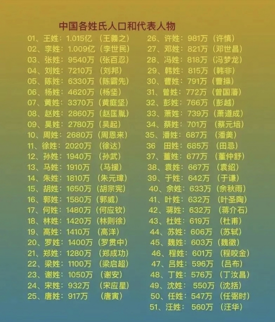 中国人口最多的姓氏图片