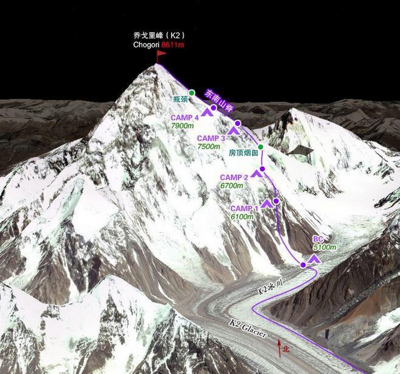 世界第二高峰是乔戈里峰,又被称为k2,海拔8611米.