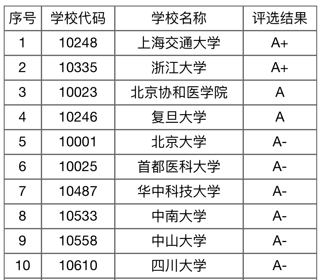 临床医学专业大学排名图片