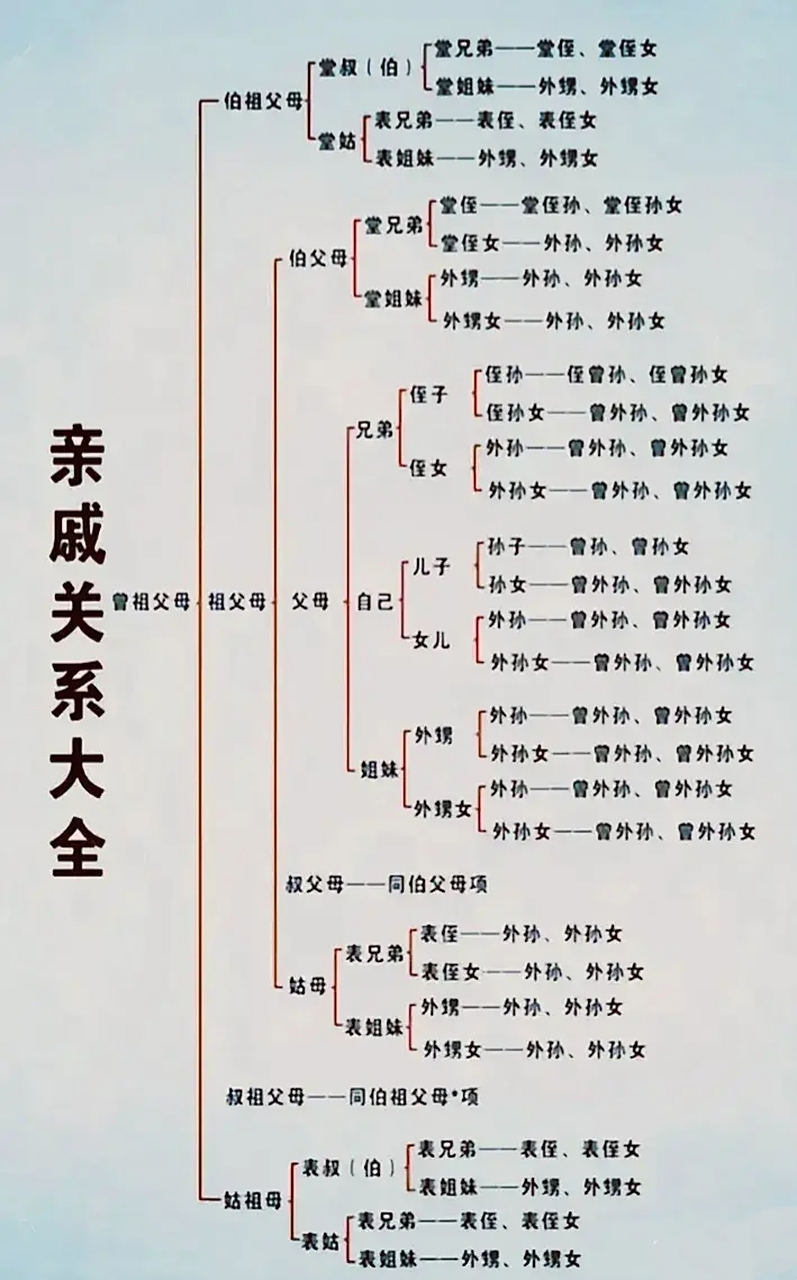 终于有人将亲戚关系大全说明白了,不同长辈之间的称呼全都一清二楚,让