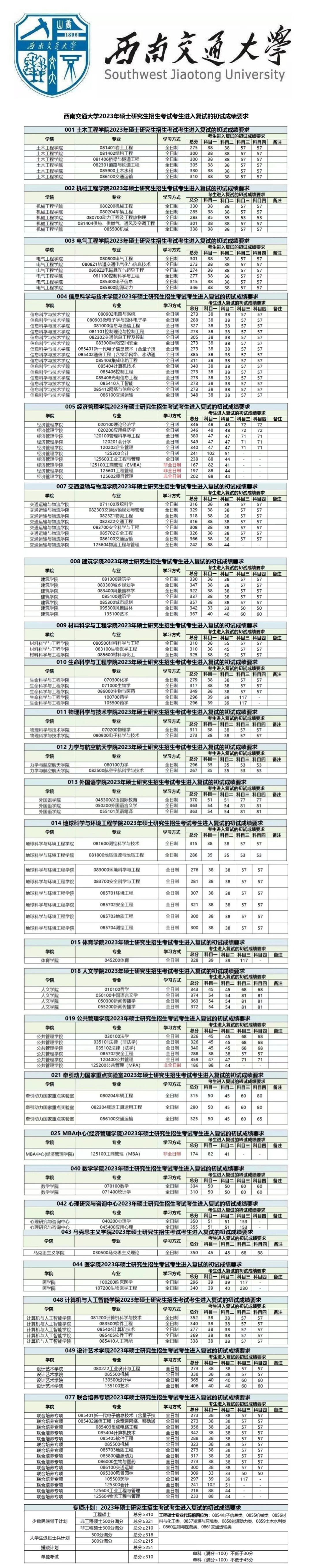 西南交通大學2023年碩士研究生招生考試複試基本分數線 #碩士研究生