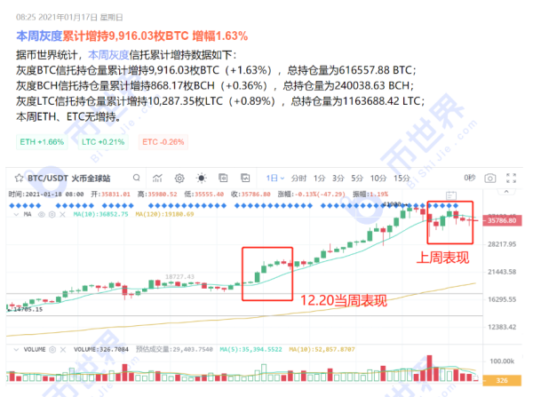 【合约日报】灰度对BTC行情的边际影响正在下降；DOT大额解锁是个事但不是大事