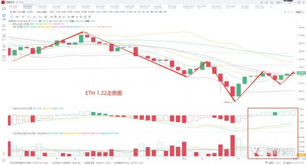 比特币跌破3万，弱势反弹之下，印证思路正确