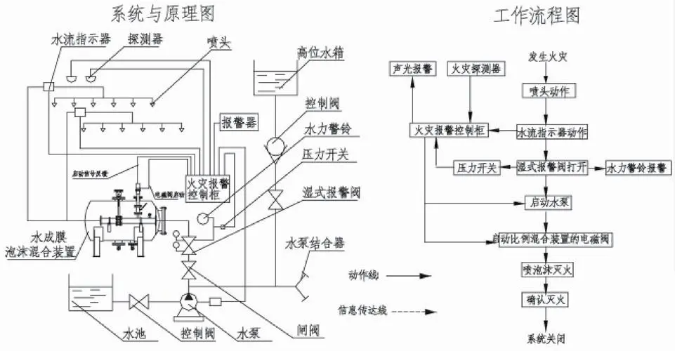 倍数与高倍数泡沫灭火系统知识点汇总