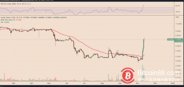 在货币市场暴跌下 火币上涨12%为什么?