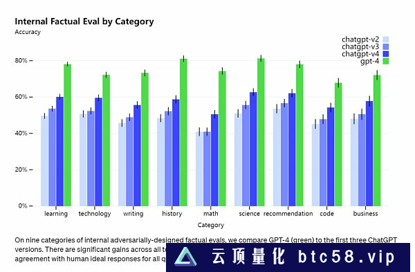 OpenAI正式推出多模态GPT-4