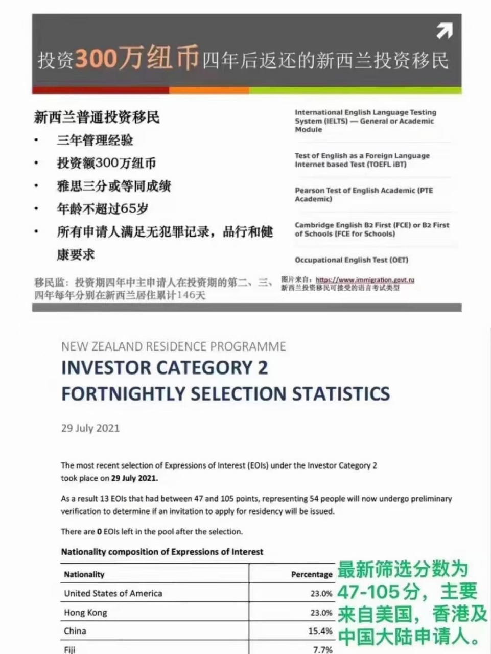 新西兰投资移民正常递交与审理,本次eoi筛选13组家庭申请人主要来自