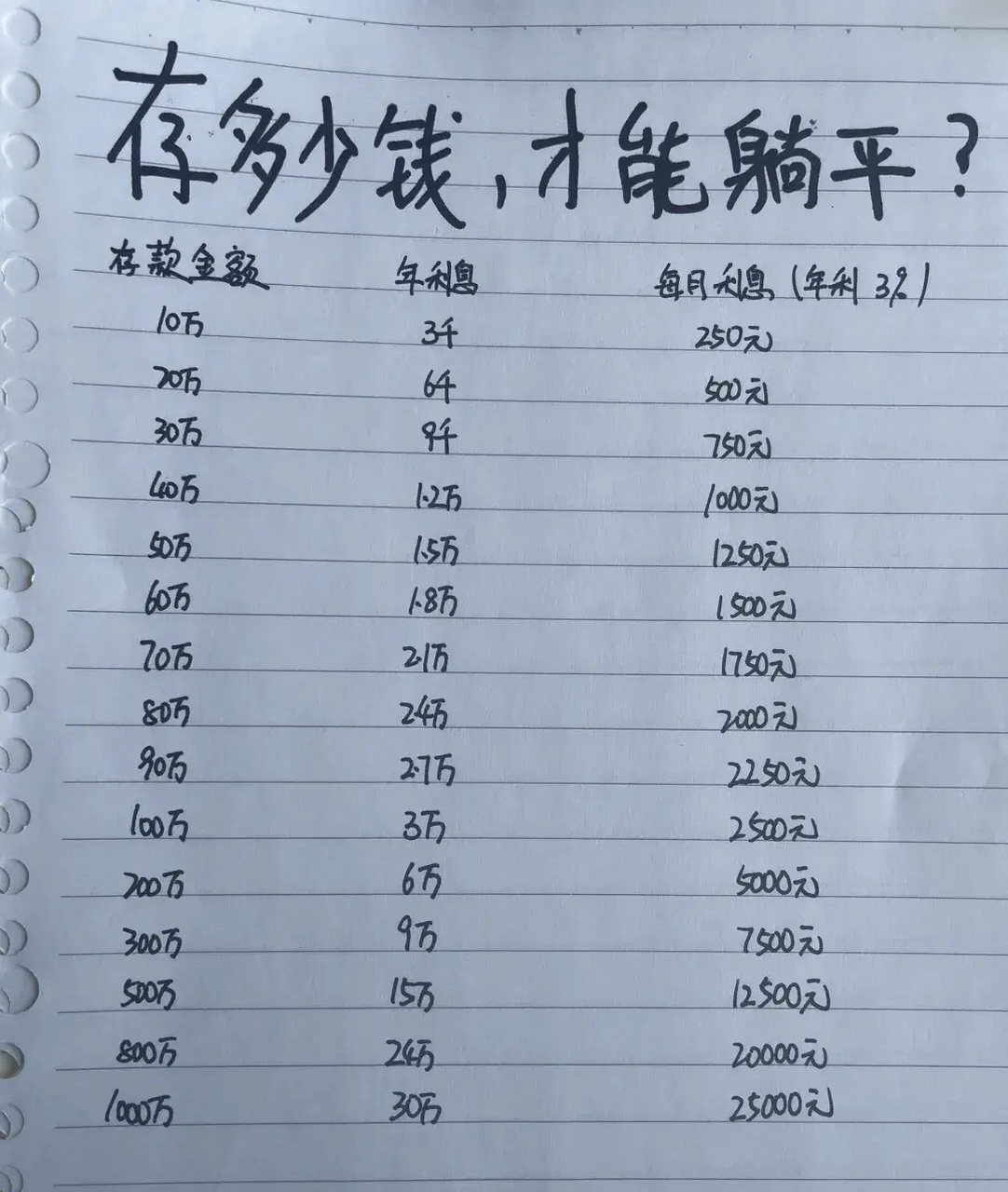 刚看到一热门话题,存款300w,靠利息能躺平吗?