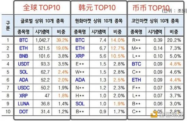 韩国虚拟货币交易市场现状：20-30岁为主力炒币人群