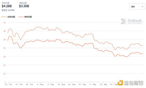 金色DeFi日报 | 全网DeFi协议总锁仓量首次突破2000亿美元