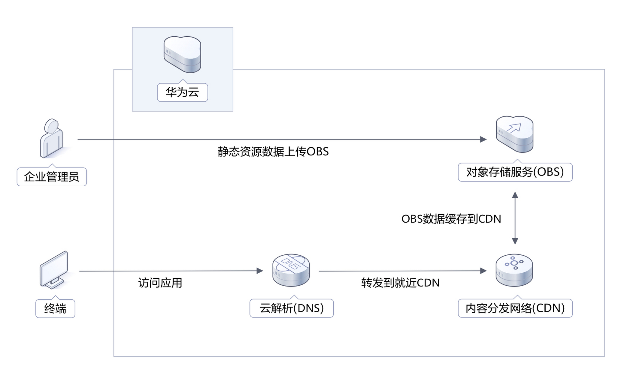 如何实现华为云DDoS高防CDN与动态及静态CDN的联动优化？  第1张