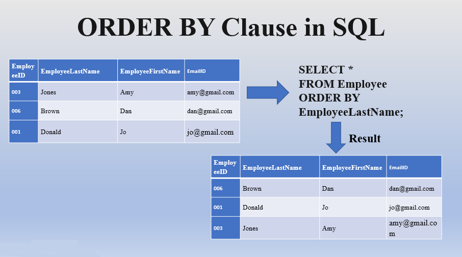 sql中不用orderby如何排序