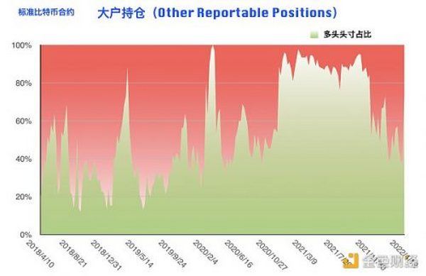 比特币持仓周报：大型机构逆势开多 阶段止跌拐点到来？