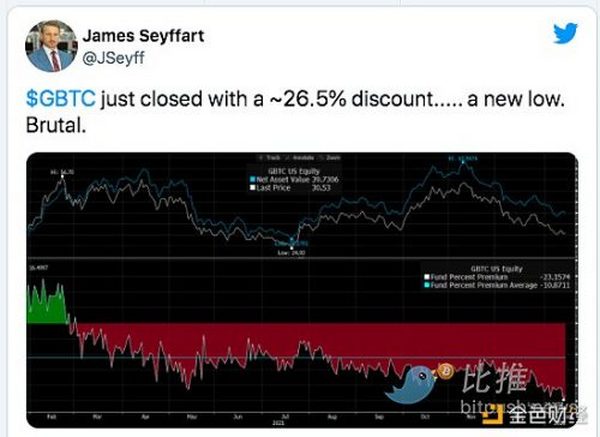 灰度比特币信托负溢价达26.5%再创新低 比特币ETF或成新战场？