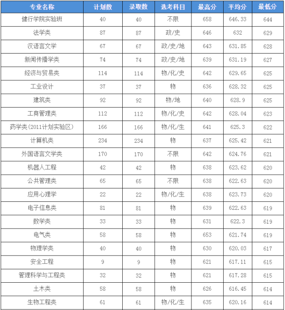 浙江工业大学2020年高考录取分数线详情