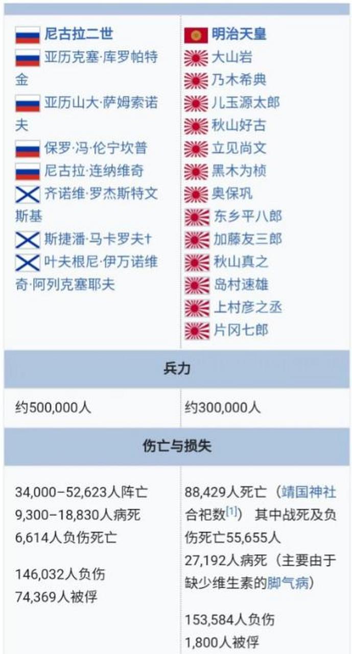 1904年爆发的日俄战争中,日本和俄罗斯谁的伤亡情况更多 日本!