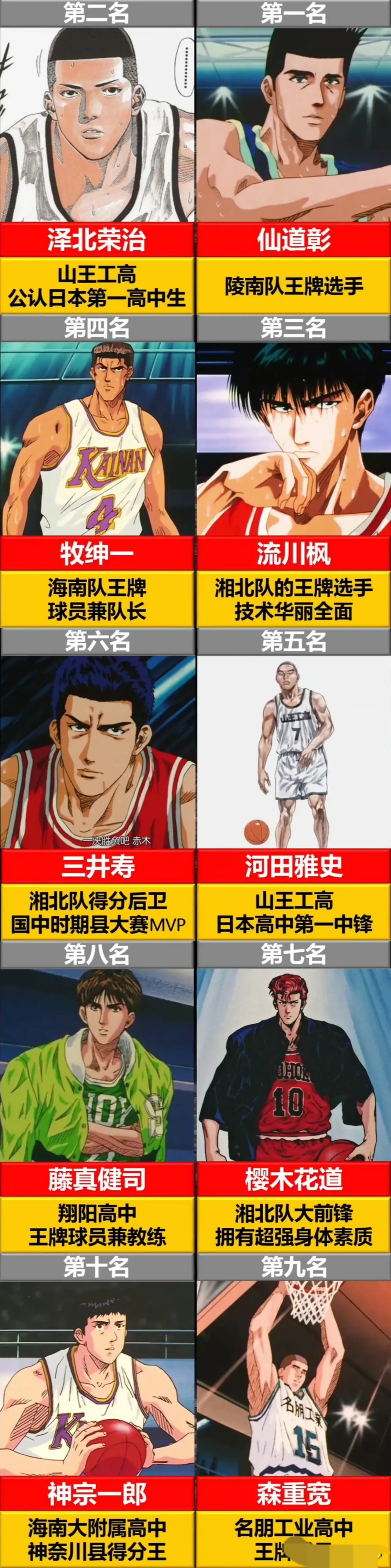 第七名:樱木花道 第八名:藤真健司 第九名:森重宽 第十名:神宗一郎