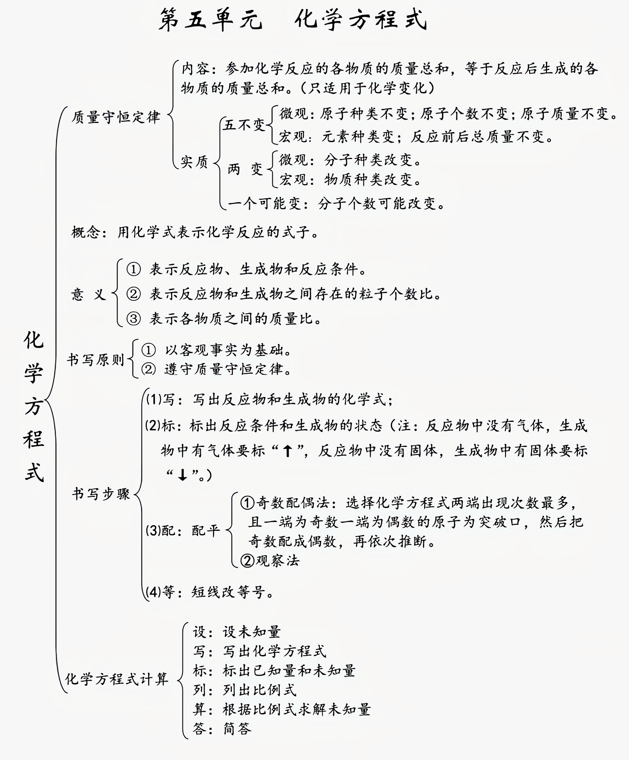 初中化学知识网络图图片