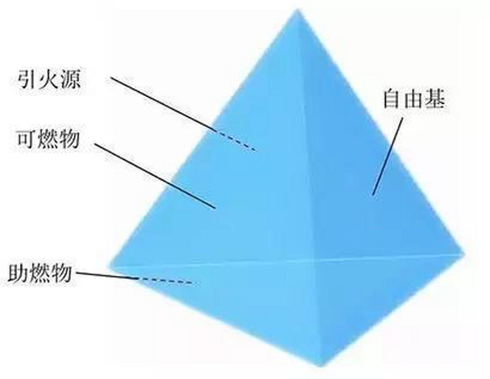 一级消防真题:着火四面体 (2015年技术实务真题)用着火四面体来表示