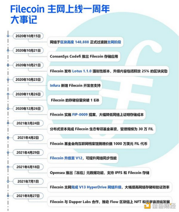 Filecoin 主网上线的一年里都发生了些什么？