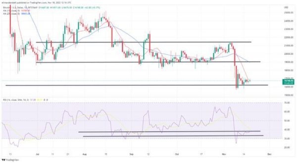 比特币、以太坊技术分析：BTC 接近 17000 美元进入周末