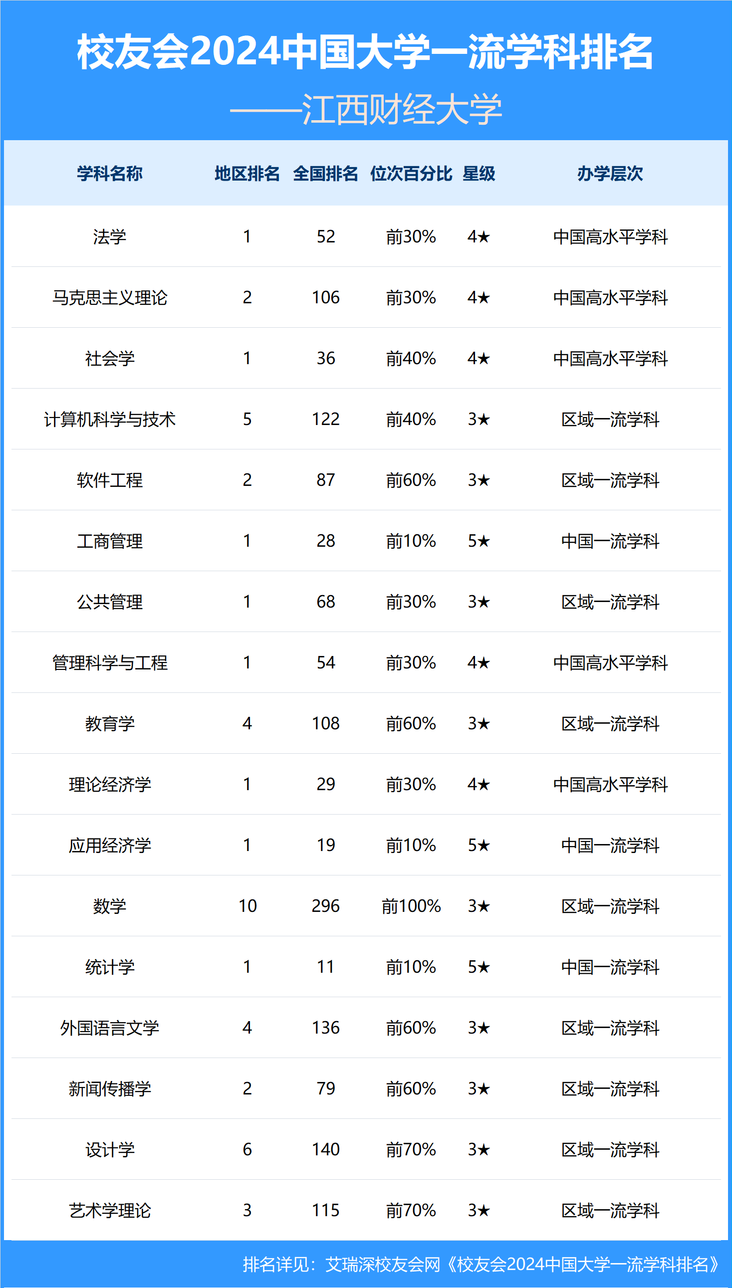 江西财经大学在全国排多少名(江西财经大学在全国排多少名啊)