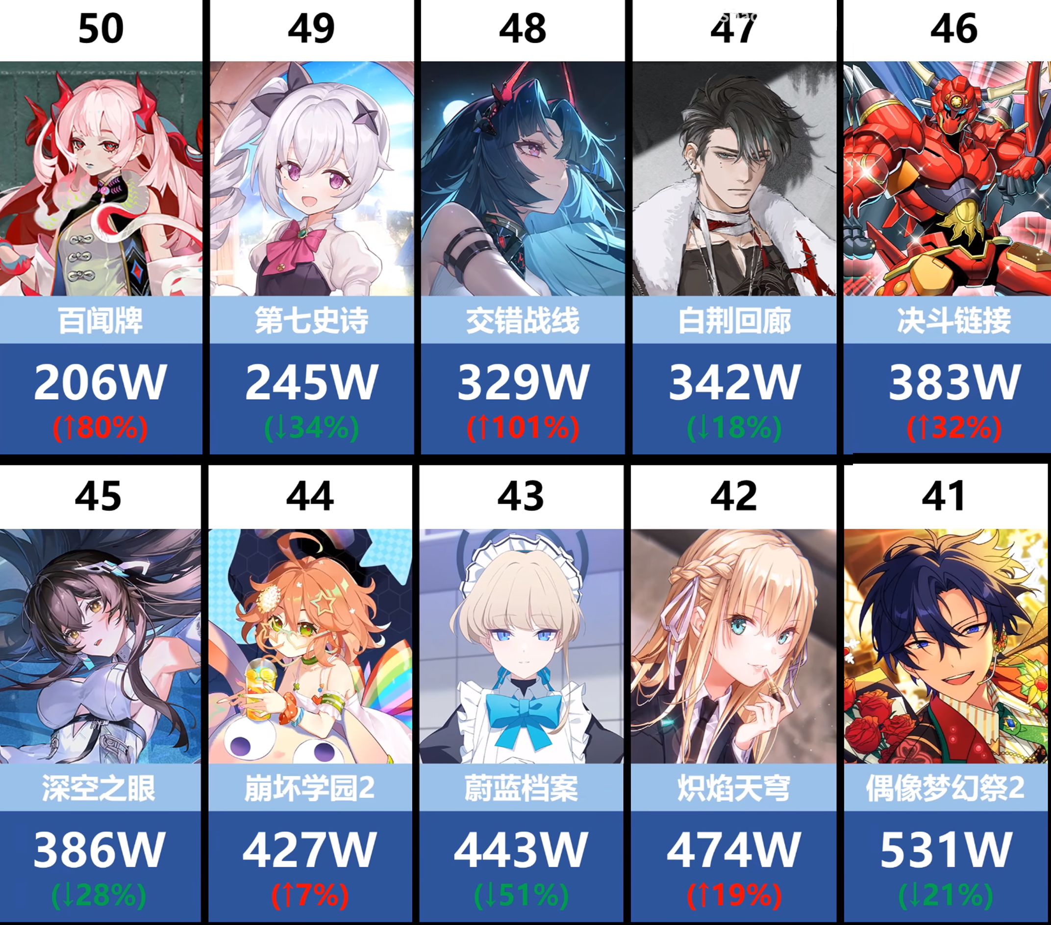 12月二次元手游流水总排名!绝区零强势大涨,原神稳定,崩铁回暖