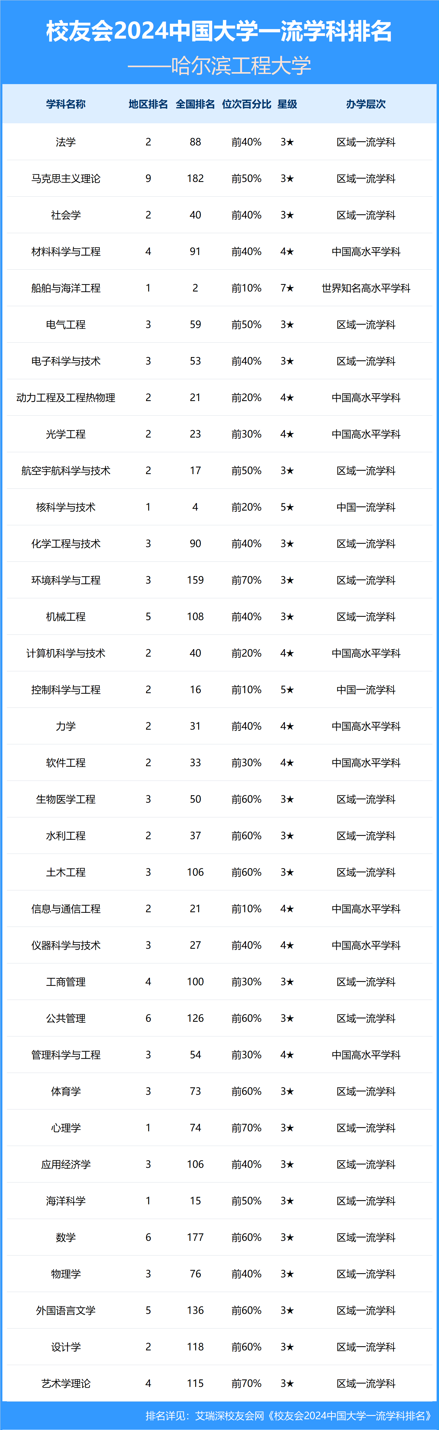 哈工程全国排名第几名