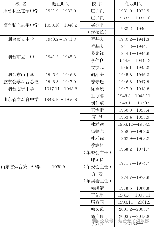 从2009年开始烟台一中的高中录取分数线,就一直保持全市