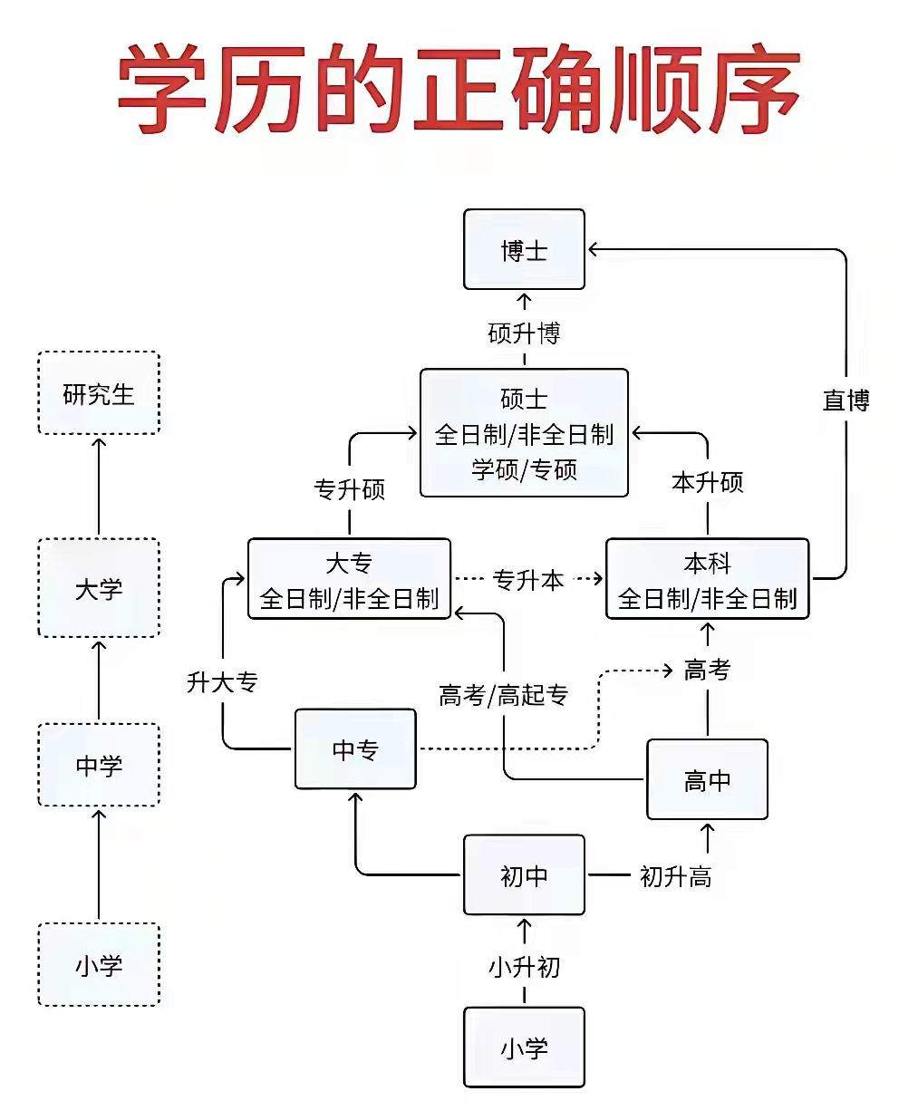 我国学历等级都有哪些?