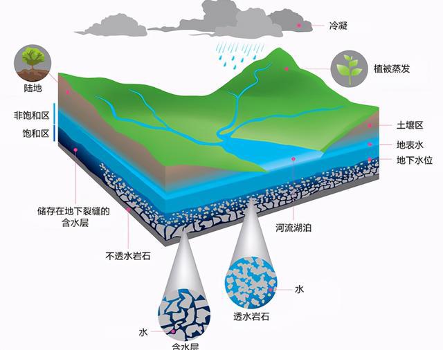 地下水一般在多少米为什么在线 地下水一般在多少米为什么在线