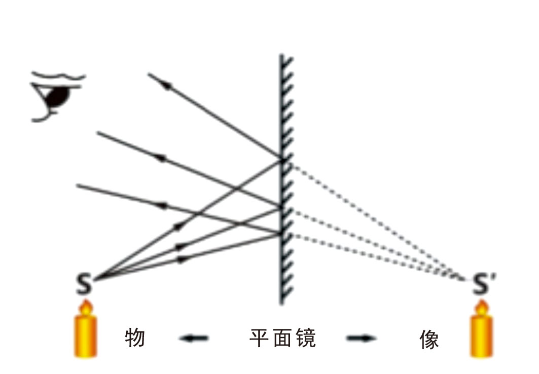 平时我们使用的镜子属于平面镜,平面镜成像的原理是,当光射入镜子时