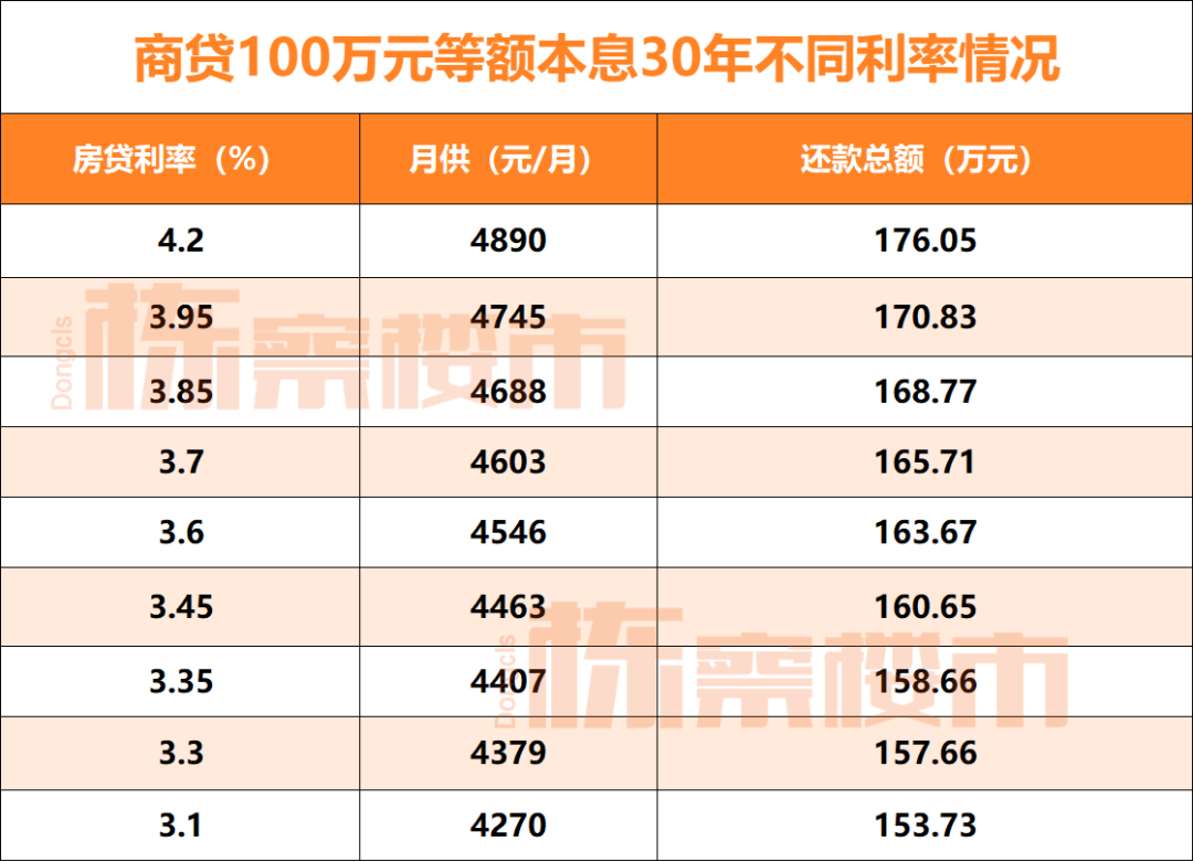 2025年无论是商贷还是公积金 房贷都降了!没变的看过来