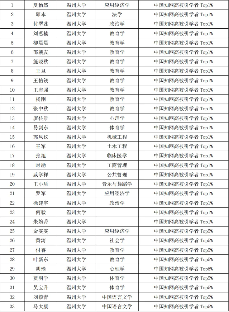 温州大学66位教师入选"2024中国知网高被引学者"