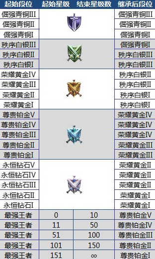 王者荣耀铂金后是什么段位