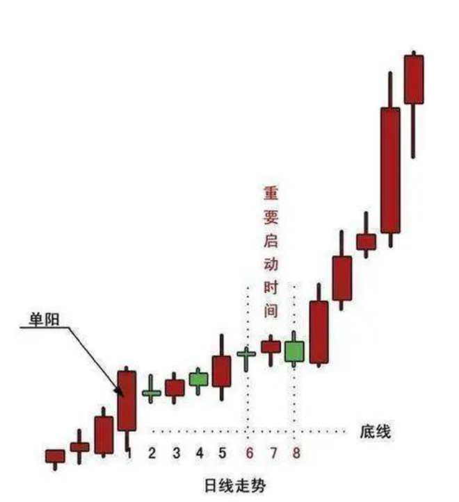 股票k线分析实例