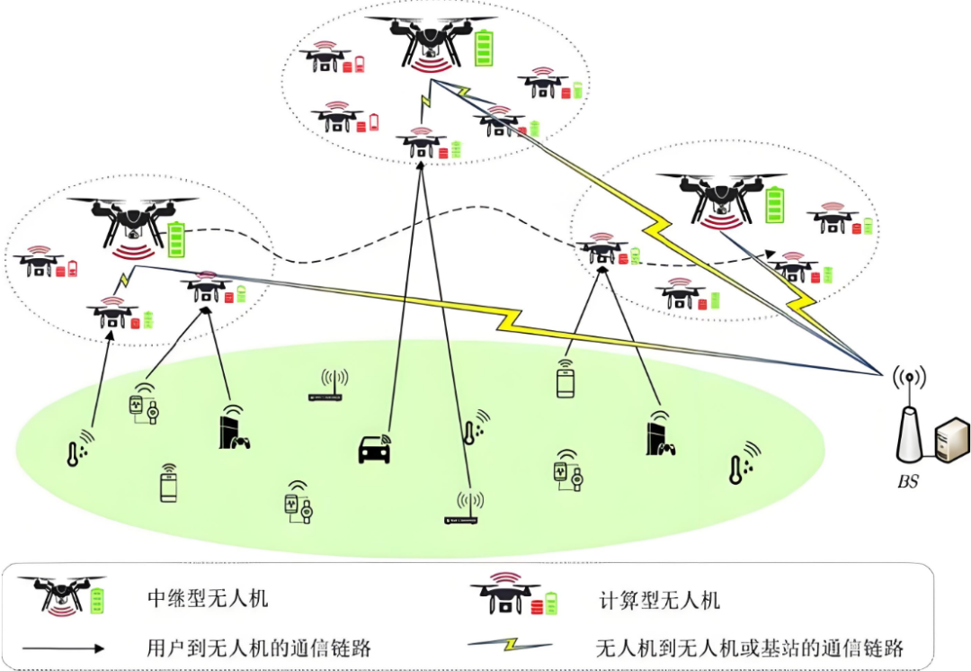 智能集群无人机组网技术是指通过先进的通信技术,控制算法和协同机制