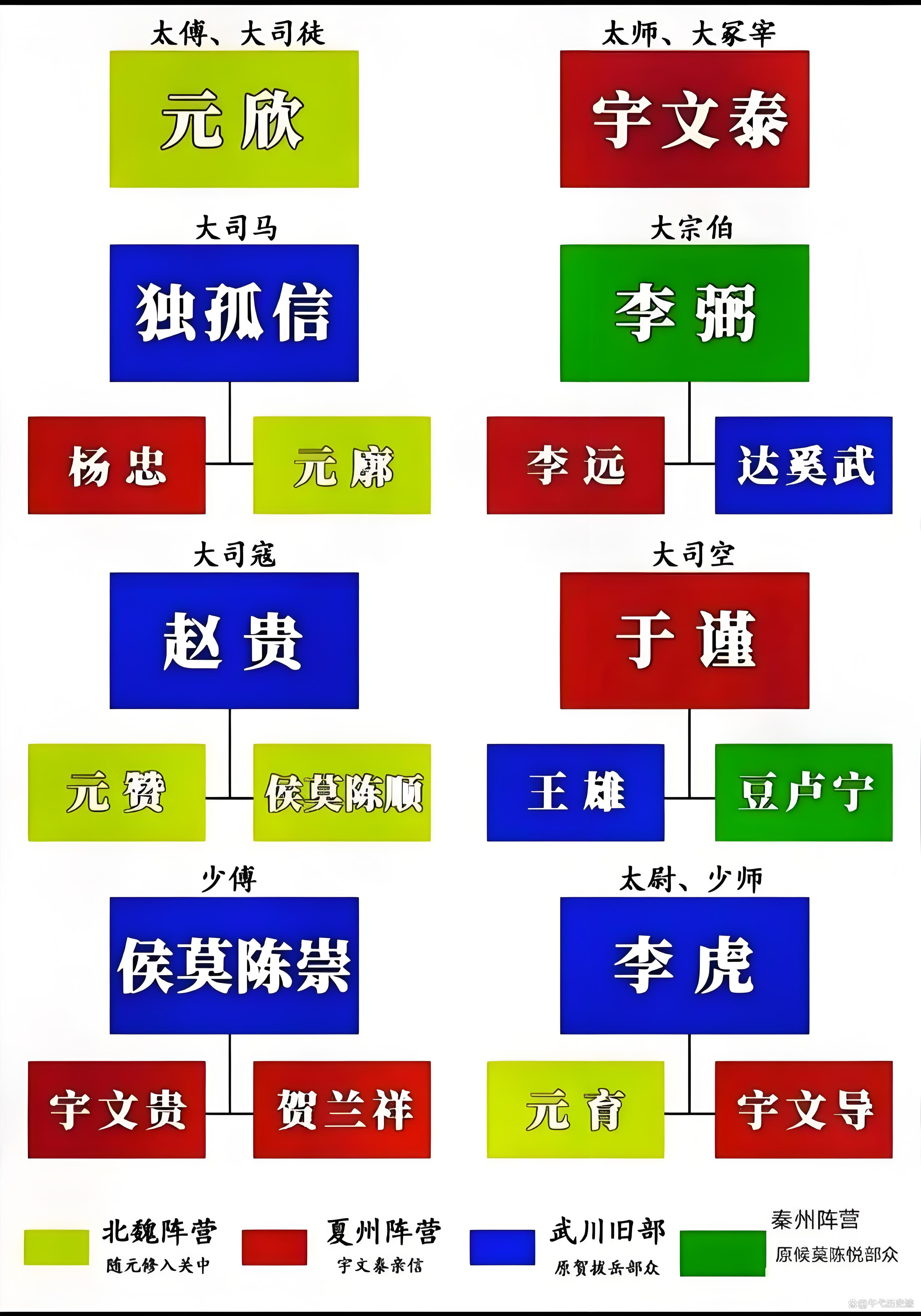 北周宇文家族