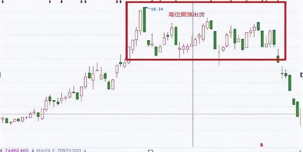 中国股市:主力出货无迹可寻,熟记这几种形态,拒绝高位接盘!
