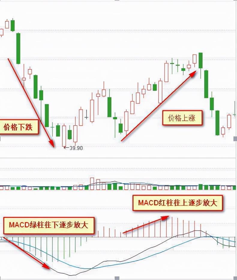 中国股市:"红绿柱",远比"金叉死叉"好得多,反复读懂!