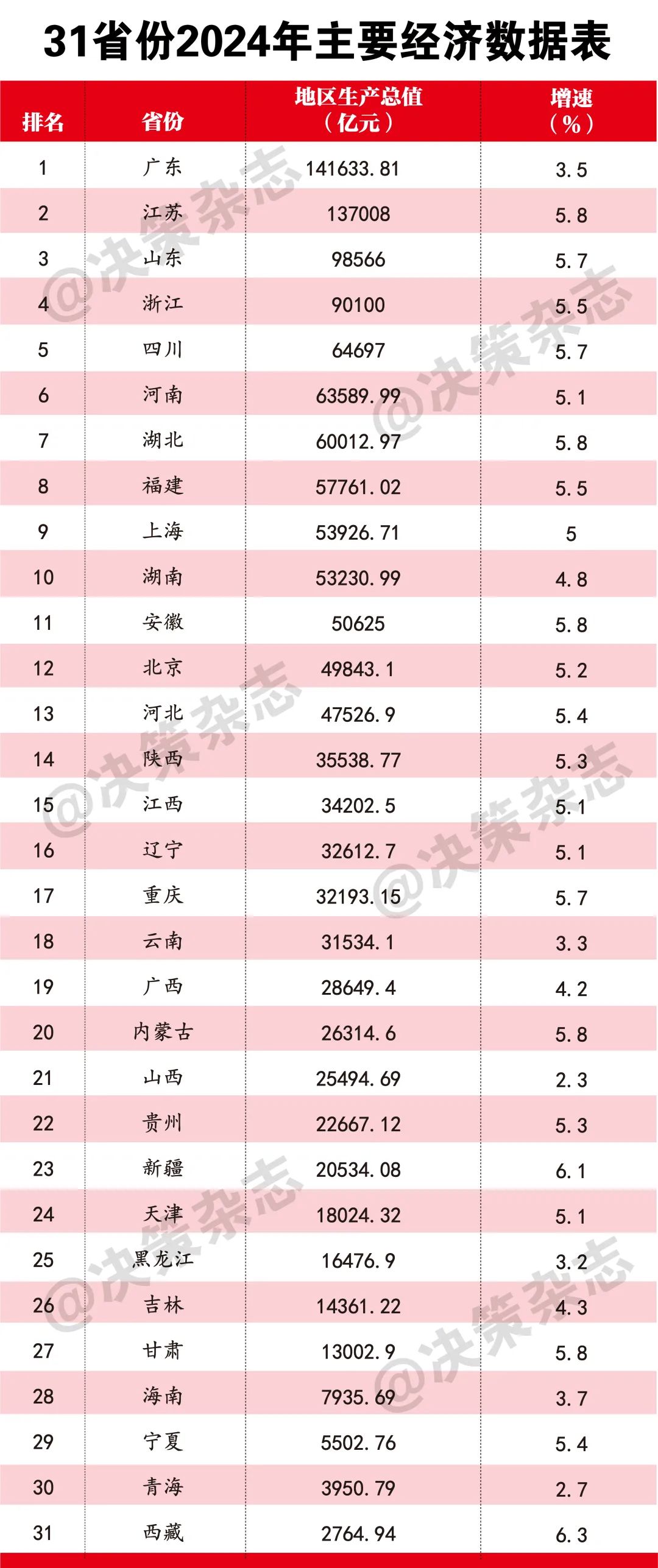 重磅!31省份2024年GDP排名来了