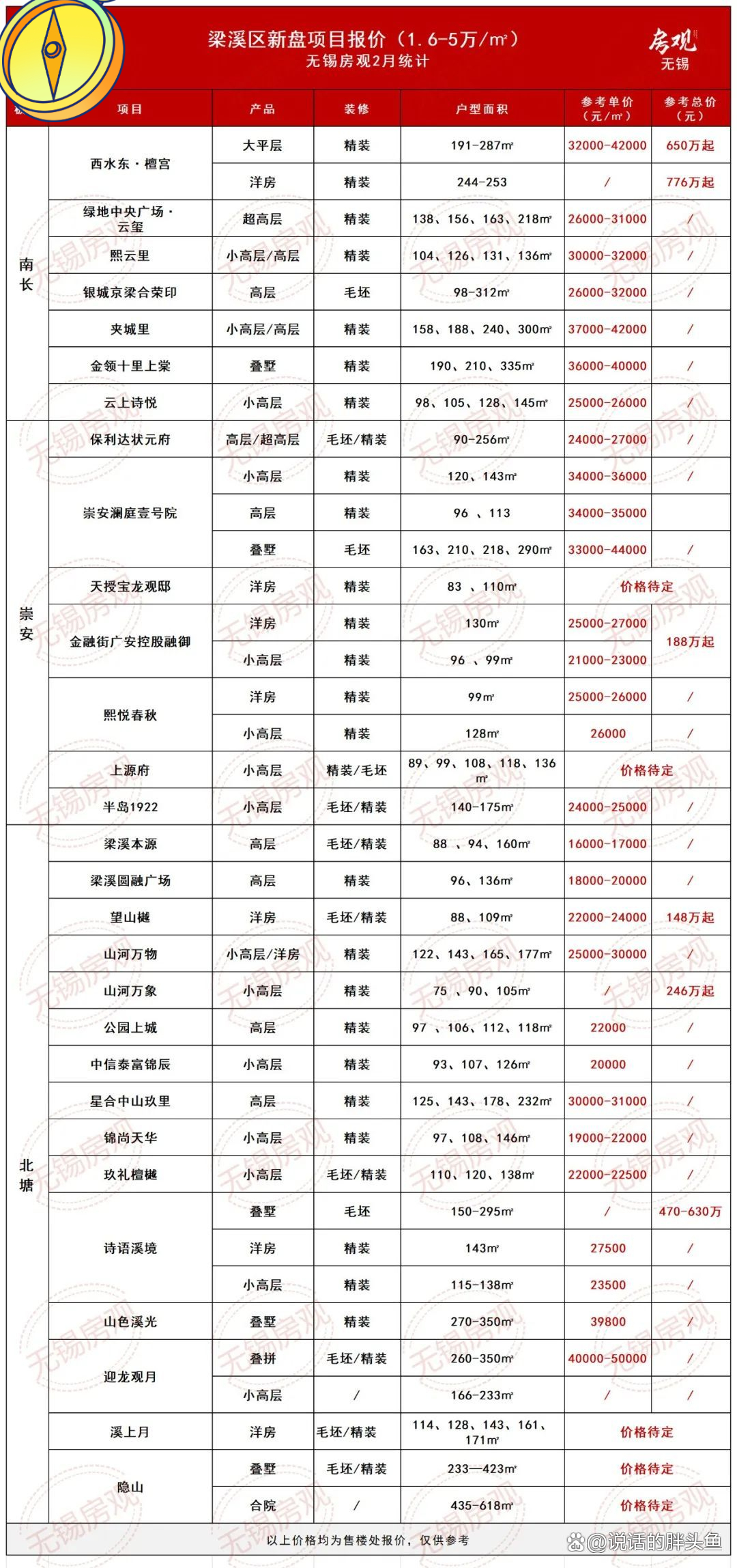 无锡市房价最新价格表