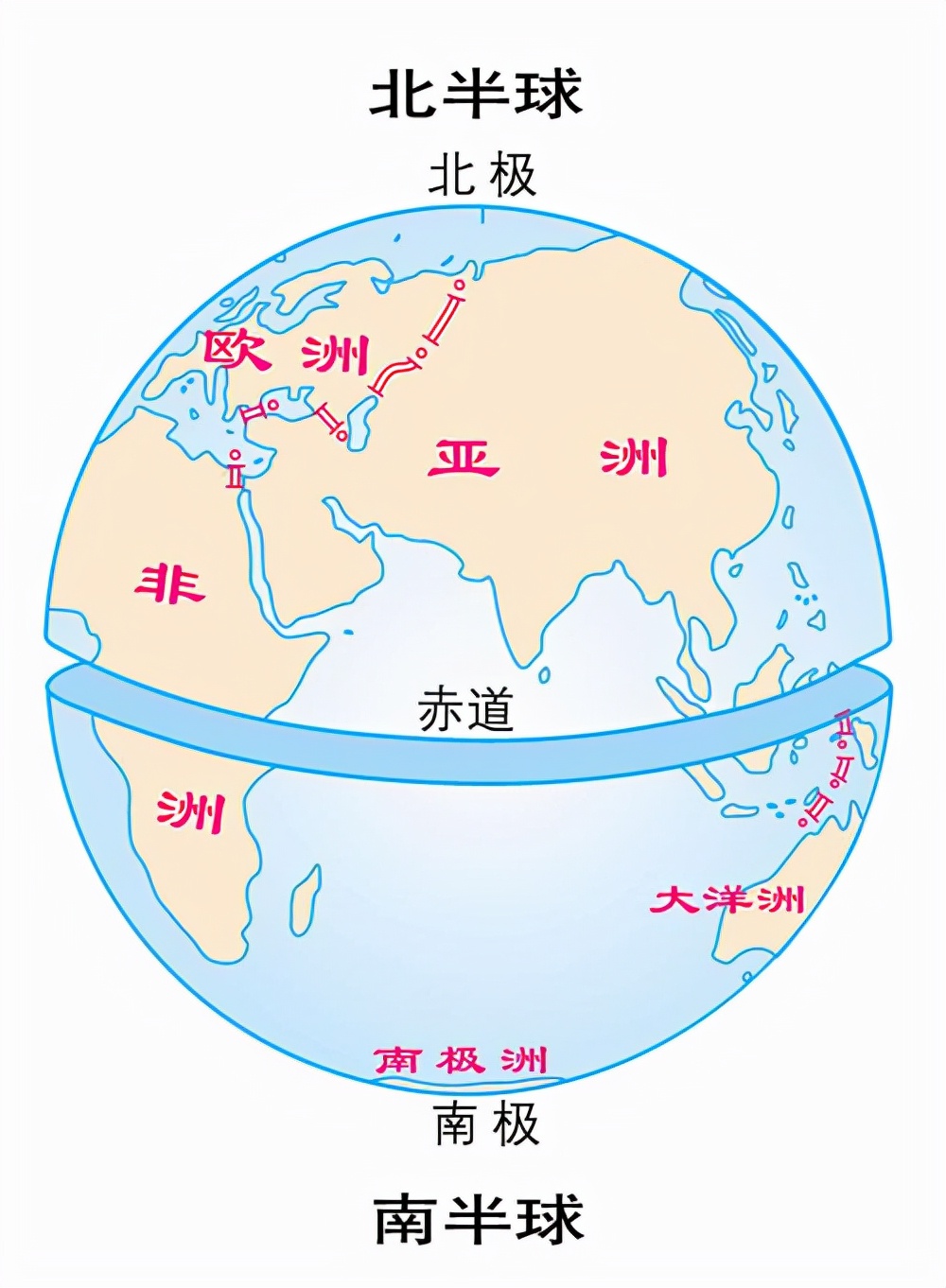 所以,燕子实际上是把赤道当成了划分南北的标志,而这刚好是地球南北