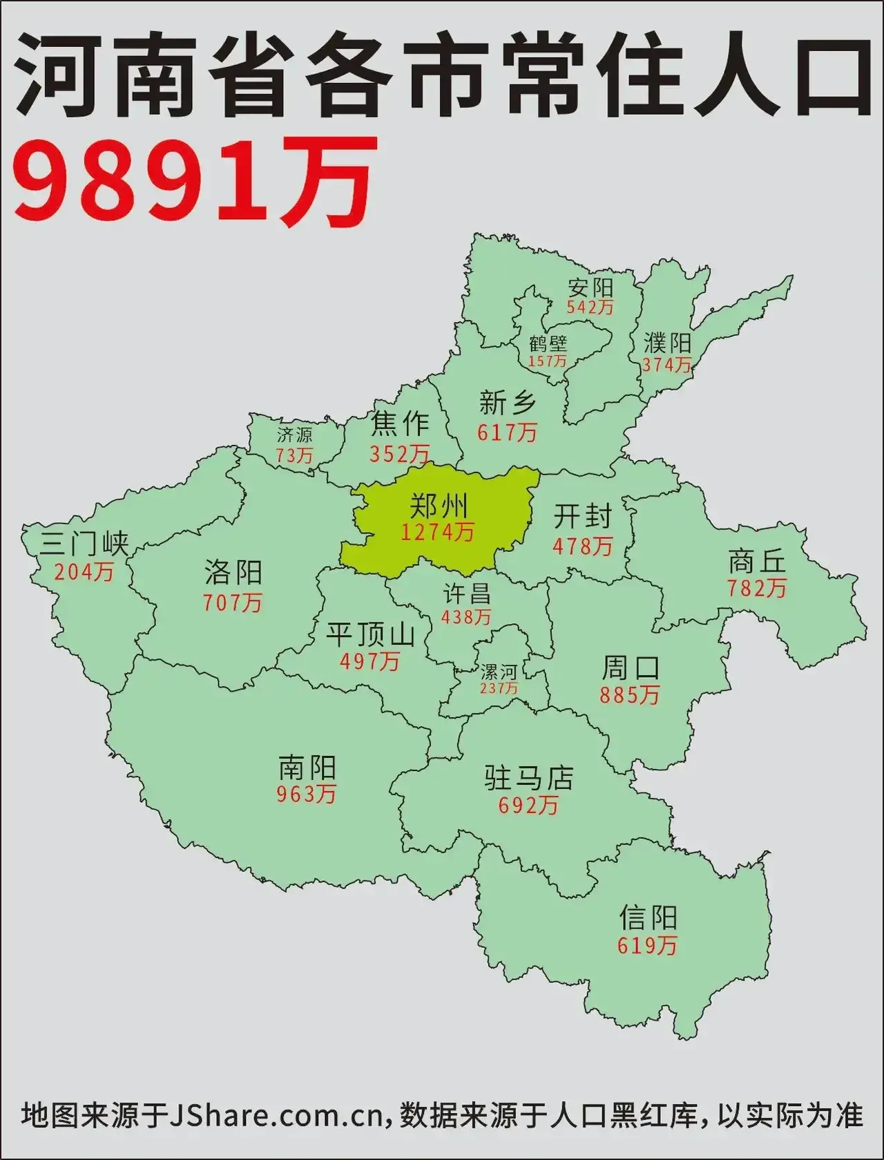 郑州1274万 南阳963万 周口885万 商丘782万 可以看出,省会城市郑州在