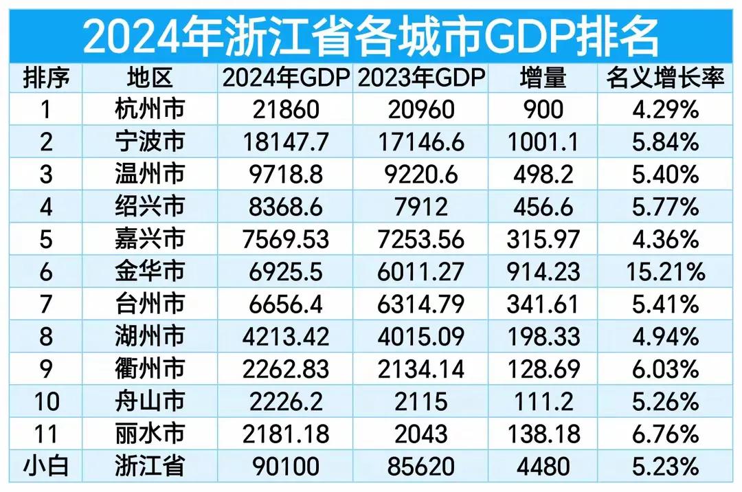 衢州市经济排名