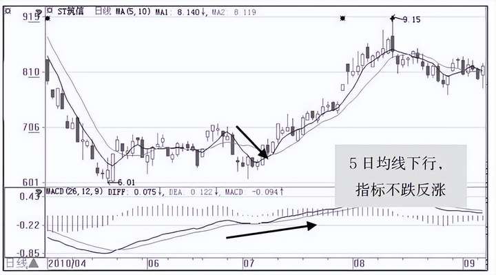 资金净流入股价却下跌说明了什么为什么在线