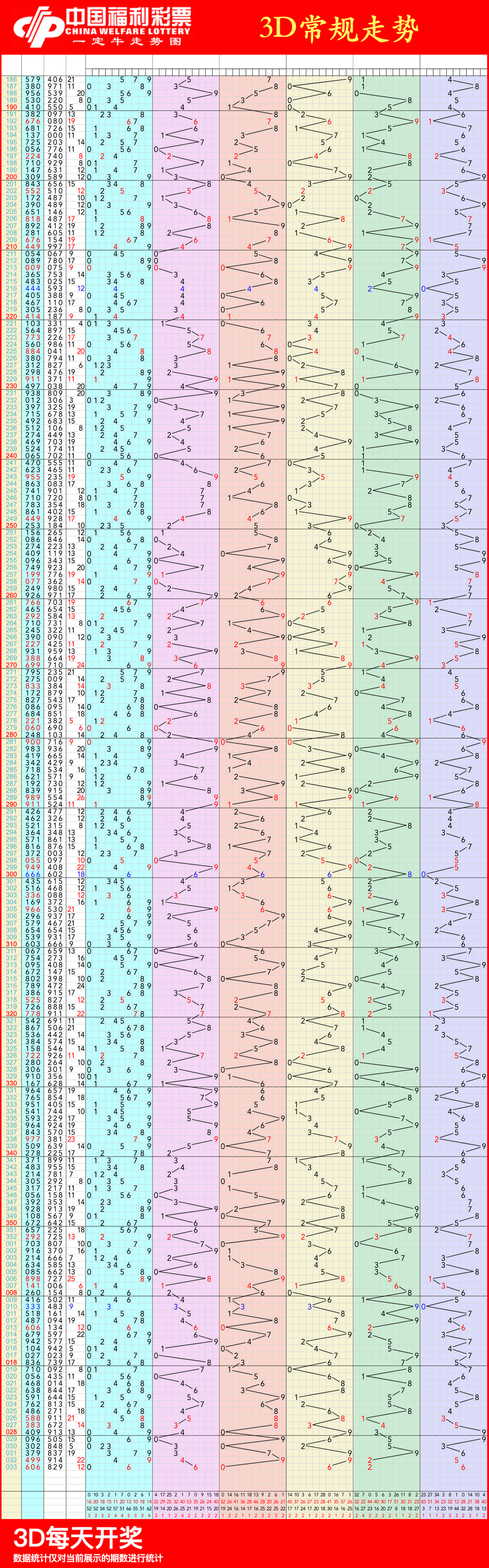 福彩3d走势图,02月13日福彩3d连线近100期走势图
