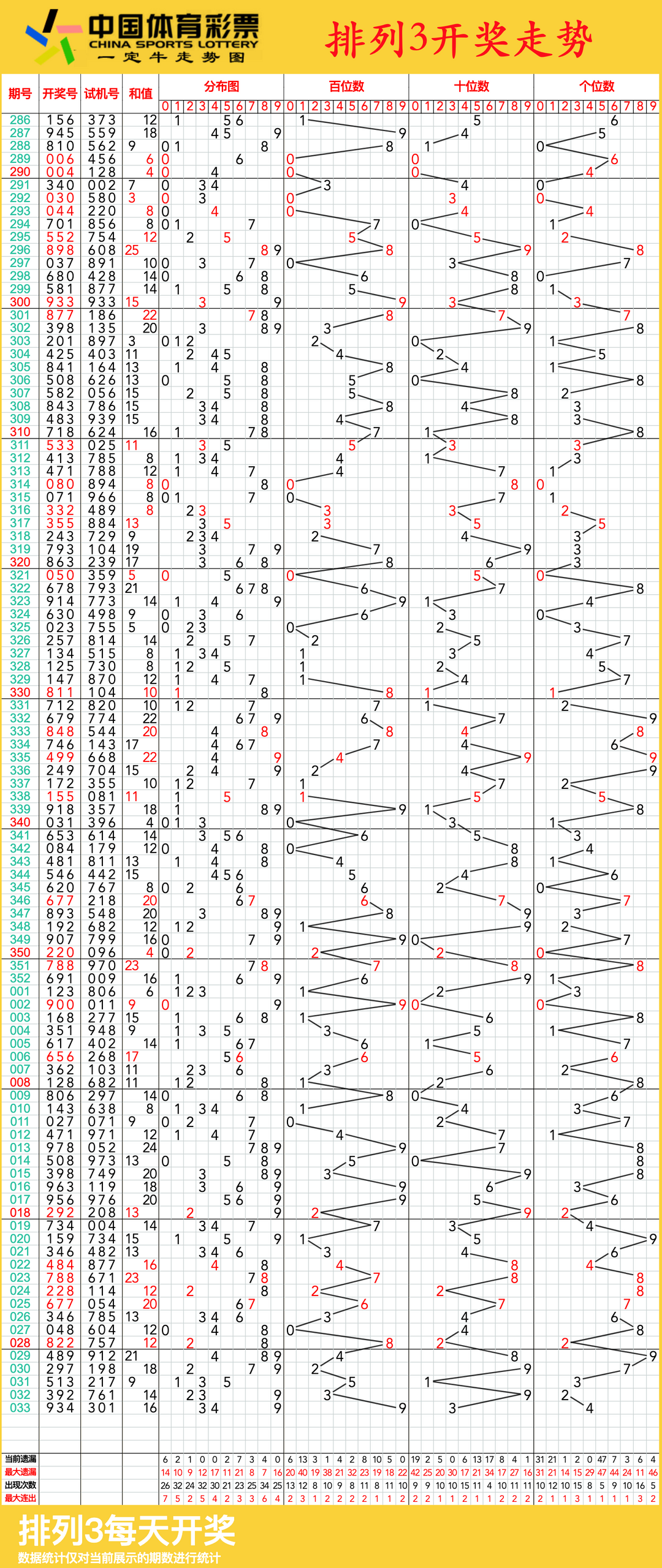 排列三走势图,02月13日体彩排列3连线近100期走势图